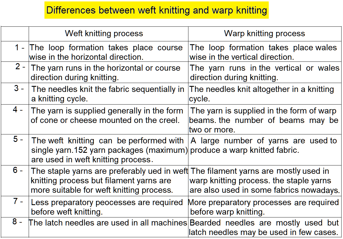 Knitting Classification - Explain on Weft and Warp knitting
