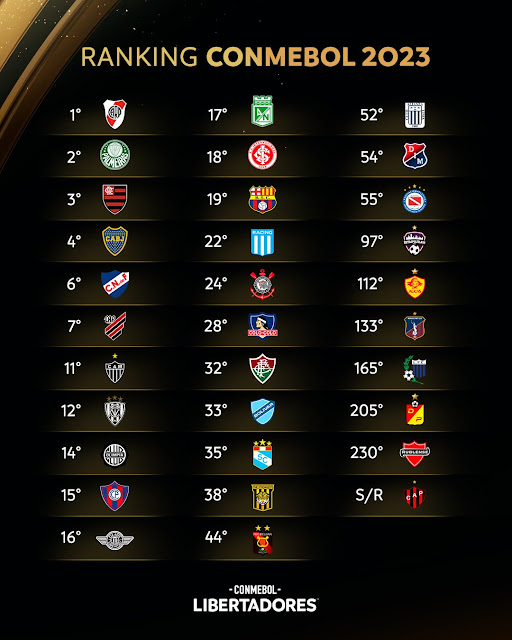 El ranking  CONMEBOL  de los 32 equipos que jugarán las Fase de Grupos de la CONMEBOL Libertadores