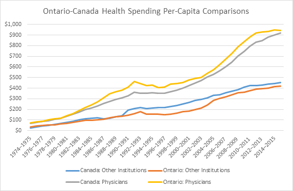 Ontario health institution funding