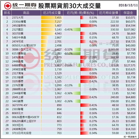 股票期貨(個股期貨)前30大成交量_統一期貨 (台中)