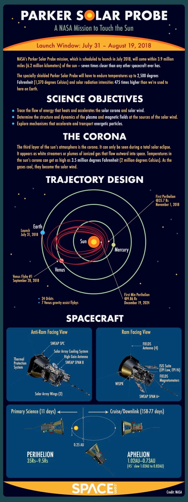 Parker Solar Probe Mission to the Sun