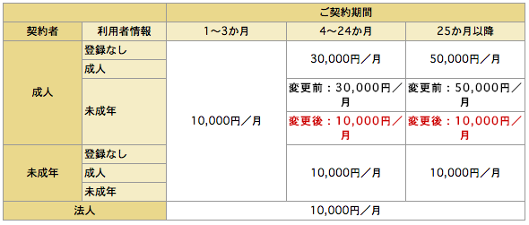 ドコモ、spモード決済とドコモ ケータイ払いの利用限度額条件を変更へ。利用者が未成年の場合は、月々最大1万円まで