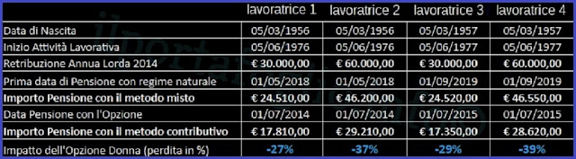 opzione donna, simulazione calcolo pensione