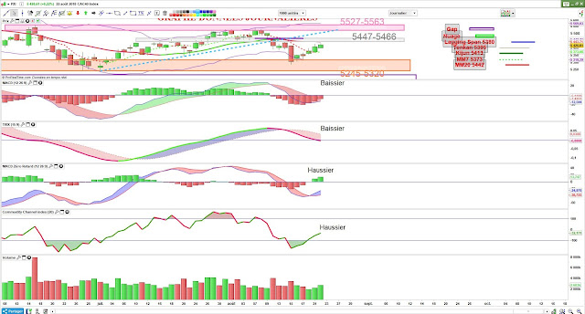 Indicateurs techniques cac40 [22/08/18]