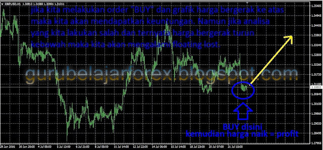 Cara mendapatkan profit forex