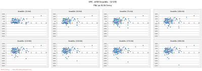 SPX Short Options Straddle Scatter Plot IV versus P&L - 52 DTE - Risk:Reward Exits