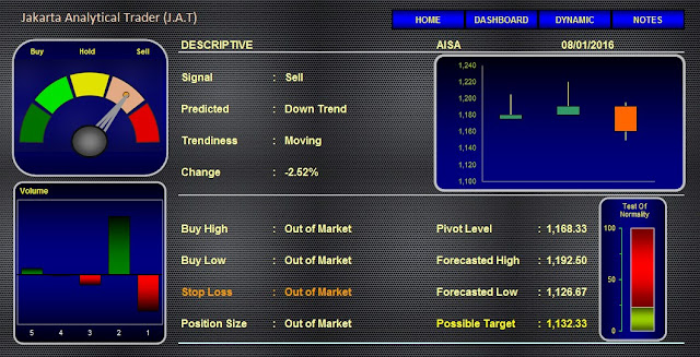 Analisa Saham AISA 08 Januari 2016