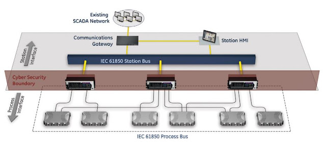 IEC 61850 Process Bus Solution Using GE Multilin HardFiber System