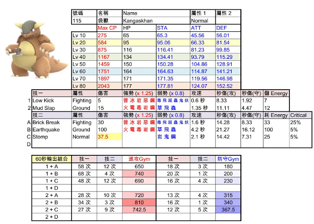 袋獸 Kangaskhan 技能傷害屬性 - Pokemon GO寶可夢