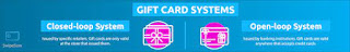 an image Elaborating Gift Cards System and Types