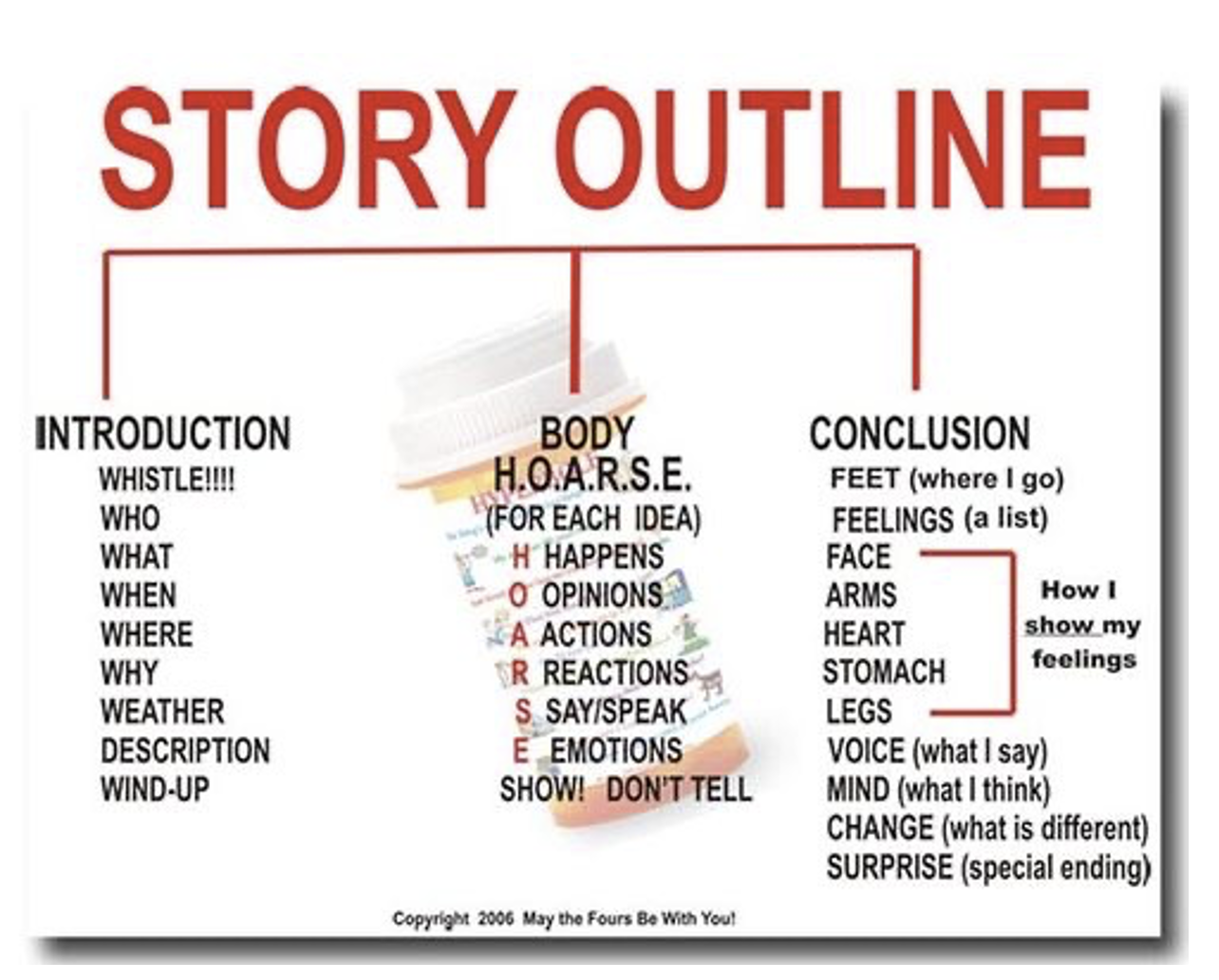 Writing outlines. How to write an outline. Introduction body conclusion. Outline list. Story outline перевод.