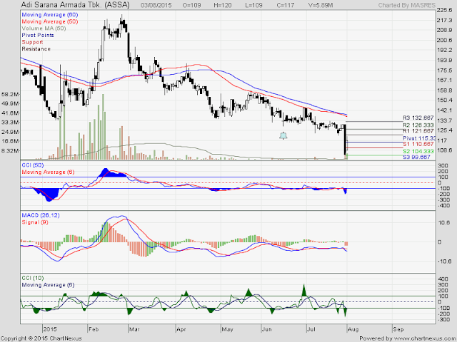 Analisa Harga Saham ASSA 04 Agustus 2015