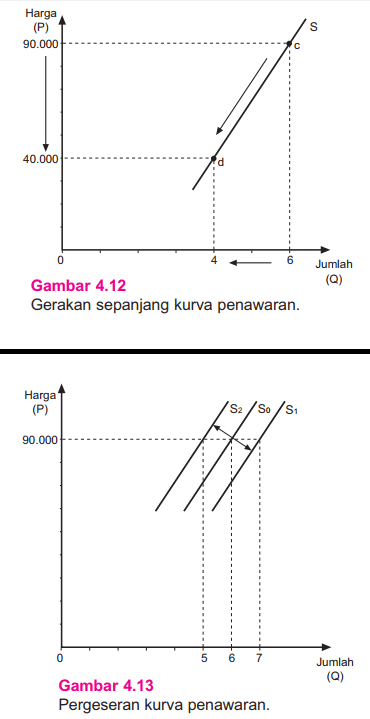 Gambar Gerakan Sepanjang Kurva Penawaran dan Pergeseran Kurva Penawaran