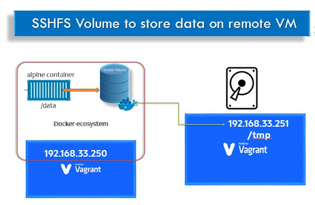 SSHFS Volume in docker