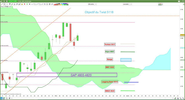 Analyse Ichimoku cac40 11/02/19