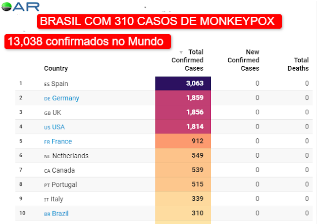 Brasil tem 310 casos confirmados de Monkeypox