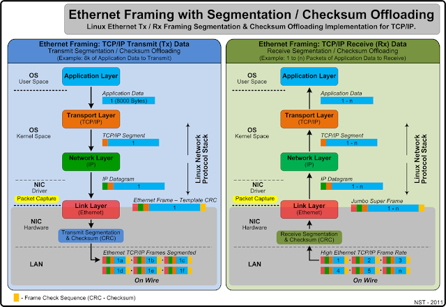 Ethernet Frame Structure