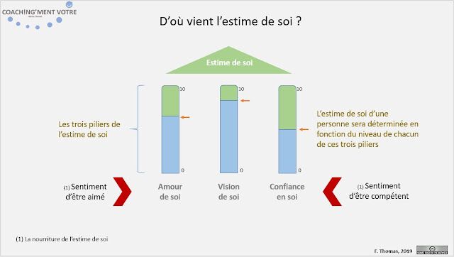 Amour de soi; Vision de soi; Confiance en soi; Etre aimé; Etre compétent;  Coach; Coaching; Nantes