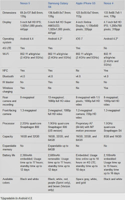 Adu Kuat Nexus 5 vs Galaxy S4 vs iPhone 5S