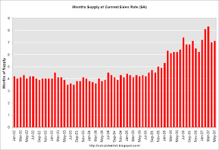 New Home Sales Months of Inventory