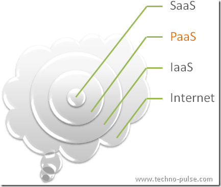 Cloud-SaaS-PaaS-IaaS-Introduction