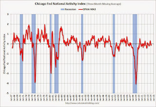 Chicago Fed National Activity Index