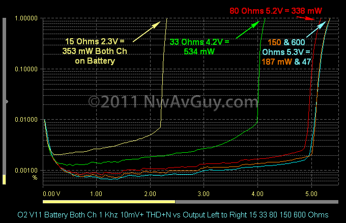 O2 V11 Battery Both Ch 1 Khz 10mV  THD N vs Output Left to Right 15 33 80 150 600 Ohms comments