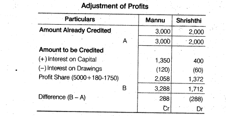 Solutions Class 12 Accountancy Chapter -2 (Accounting for Partnership : Basic Concepts)