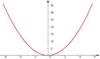 COME SI CALCOLA LA DISTANZA DI UN PUNTO DALLA PARABOLA