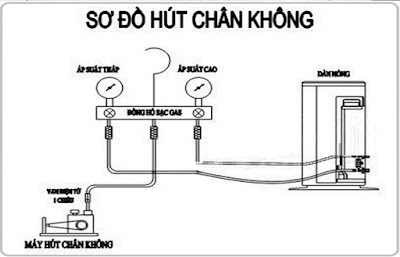 Dụng cụ cần chuẩn bị cho quy trình hút chân không lắp đặt điều hòa Casper: