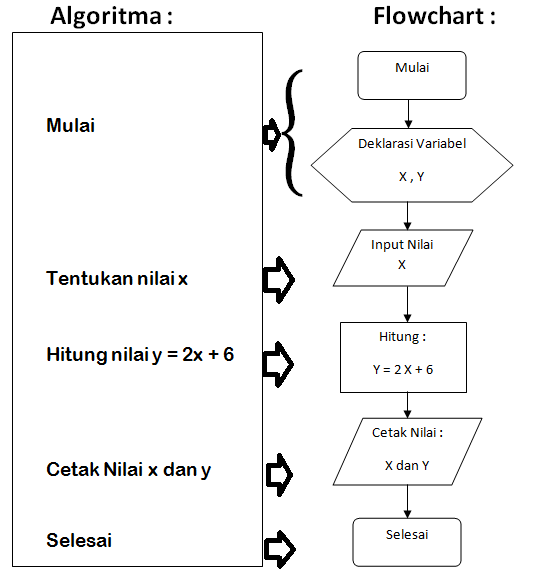 Cara membuat Flowchart untuk dasar pemrograman komputer 