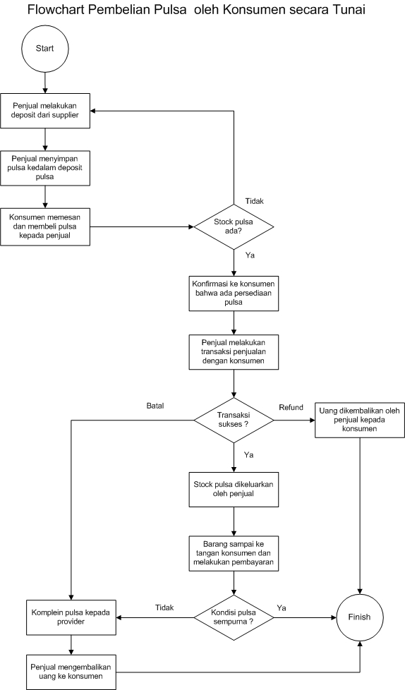 Contoh Flowchart Penjualan Online - Contoh Agus