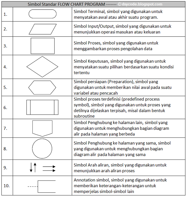 Gambar Gambar Penjelasan  Simbol  Dasar Flowchart  Alan Blog 