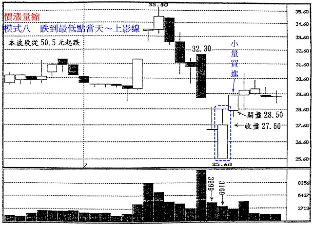 價漲量縮　模式八　跌到最低點當天～上影線