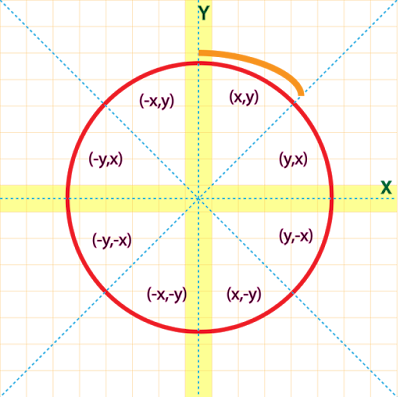 symmetrical property of circle