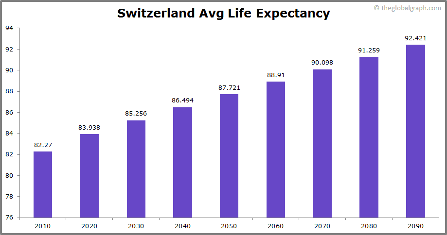 
Switzerland
 Avg Life Expectancy 
