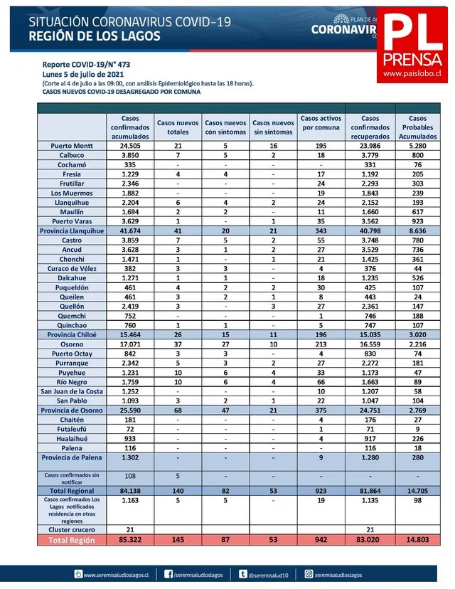 COVID19: Región de Los Lagos - Reporte 05 de Julio 2021