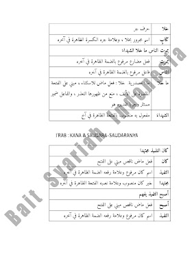 I’RAB JUMLAH ISMIYYAH (MUBTADA’ & KHABAR) I’RAB JUMLAH FI’LIYYAH I’RAB FI’IL MADHI I’RAB FI’IL AMR I’RAB FI’IL MUDHARI’ SHAHIH - MARFU’ I’RAB FI’IL MUDHARI’ SHAHIH - MANSHUB I’RAB FI’IL MUDHARI’ SHAHIH - MAJZUM I’RAB FI’IL MUDHARI’ MU’TAL ALIF I’RAB FI’IL MUDHARI’ MU’TAL WAWU I’RAB FI’IL MUDHARI’ MU’TAL YA' I’RAB ISIM MU’TAL (MAQSHUR) I’RAB ISIM MU’TAL (MANQUSH) I’RAB ISIM DHAMIR MUNFASHIL I’RAB ISIM DHAMIR BARIZ MUTTASHIL I’RAB ISIM DHAMIR MABNI SUKUN I’RAB FA’IL I’RAB FI’IL MAJHUL & NA’IBUL FA’IL I’RAB MAF’UL BIH I’RAB MAF’UL MUTHLAQ I’RAB MAF’UL MA’AHU I’RAB MAF’UL LIAJLIHI I’RAB MAF’UL FIH I’RAB ISIM MUTSANNA, JAMAK MUDZAKKAR SALIM, JAMAK MU’ANNATS SALIM I’RAB AL-ASMA’ AL-KHAMSAH I’RAB AL-AF’AL AL-KHAMSAH I’RAB ISIM ISYARAH I’RAB NA’AT & MAN’UT I’RAB HAAL I’RAB MUSTATSNA I’RAB KANA & SAUDARA-SAUDARANYA I’RAB KAADA & SAUDARA-SAUDARANYA I’RAB INNA & SAUDARA-SAUDARANYA I’RAB NIDA’ I’RAB MAMNU’ MIN ASH-SHARAF I’RAB TAUKID I’RAB ISIM MAUSHUL I’RAB BADAL I’RAB TAMYIZ I’RAB ADAD & MA’DUD I’RAB TA’AJJUB I’RAB ATHAF I’RAB ISIM FI’IL I’RAB JUMLAH SYARTHIYYAH I’RAB IDHAFAH I’RAB JAR MAJRUR I’RAB USLUB MADH & DZAMM I’RAB NUN AL-WIQAYAH I’RAB LAA AN-NAFIYAH LIL JINSI I’RAB ISIM YANG BERAMAL SEPERTI AMAL-NYA LAISA I’RAB KATA-KATA YANG SERING DIGUNAKAN