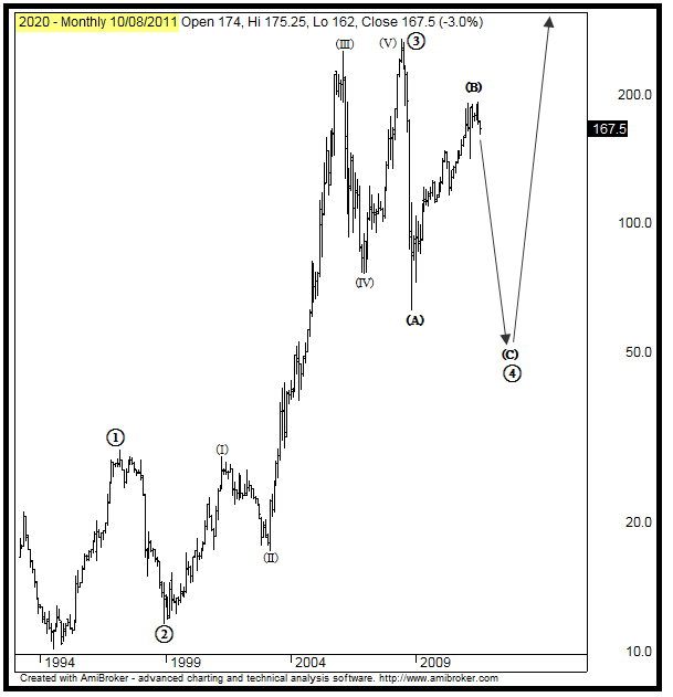 Elliott Wave Sa