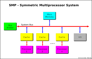 Perbedaan Multi Processing Simetris dan Asimetris