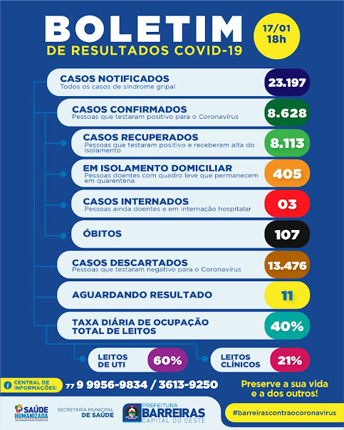 A Prefeitura de Barreiras, por meio da Secretaria de Saúde, informa mais 15 novos casos positivos para o coronavírus
