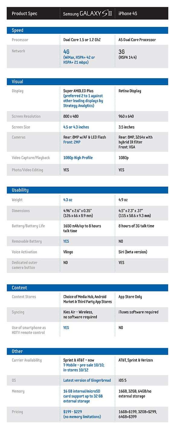 Perbandingan Antara iPhone 4S Dengan Samsung Galaxy S II