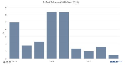 Laju Inflasi 2018