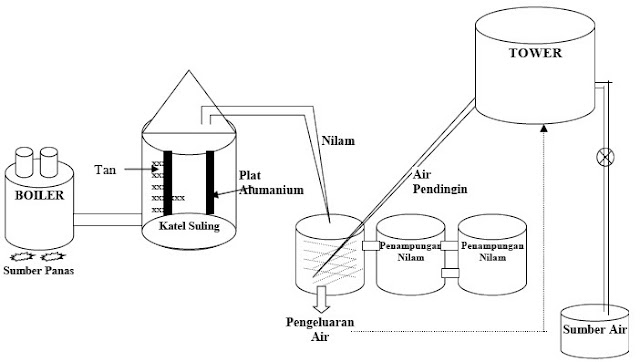 Penyulingan Daun  Nilam  Metode Steam Destilation 