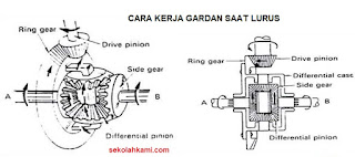 cara kerja gardan