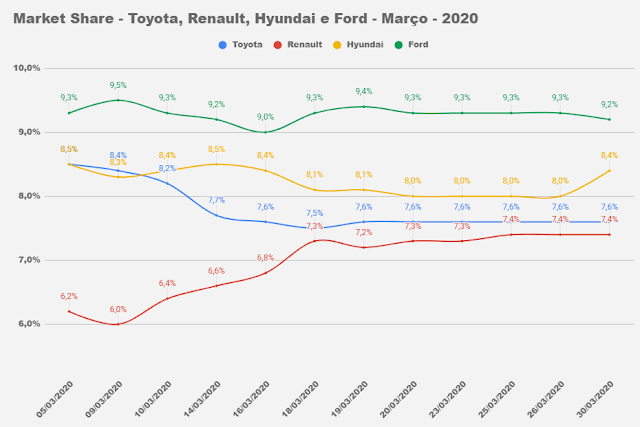 Os carros mais vendidos em março de 2020