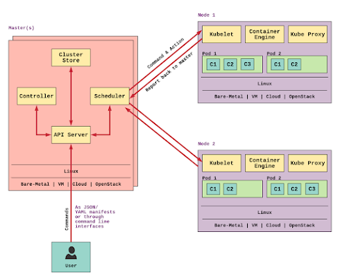 best free spring and kubernetes  Microservice course