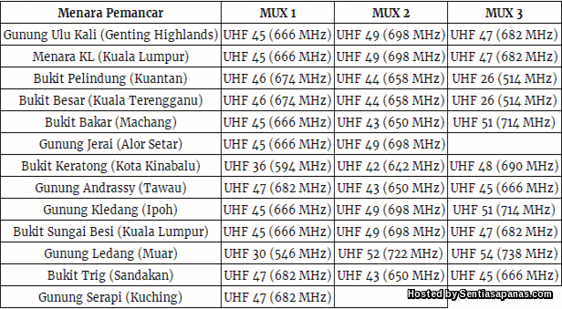 MYTV Bakal Dilancar Ogos 2016 - SentiasaPanas