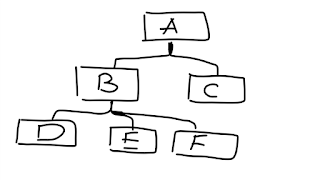 Organization Hierarchy