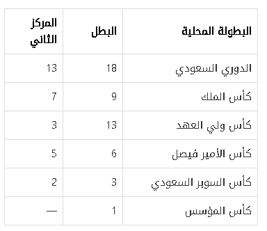 البطولات المحلية لنادي الهلال